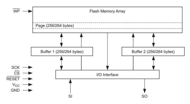 Block Diagram - Renesas / Dialog AT25PE80 Series Serial Flash Memory Block Diagram - Renesas / Dialog AT25PE80 Series Serial Flash Memory